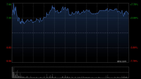 万德策略 远大医药盘中涨超6% 中金上调目标价至8港元