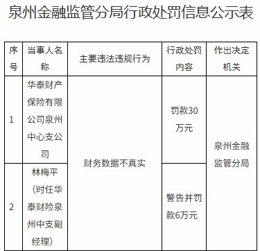 大牛配资网 华泰财险被罚30万元