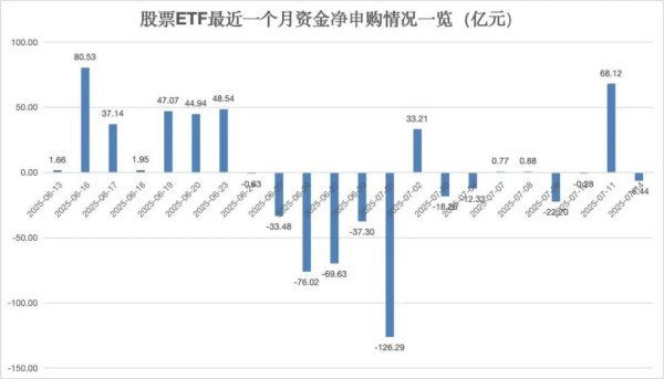 科创之星 A股ETF 又现净流出