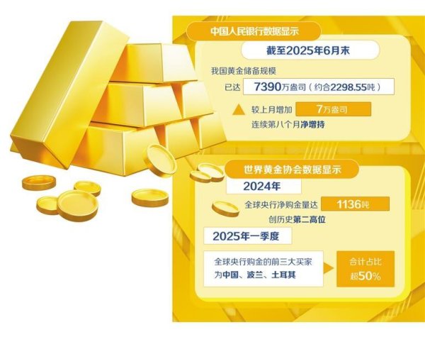 财惠赚 全球央行“购金热”持续！我国黄金储备规模已达7390万盎司