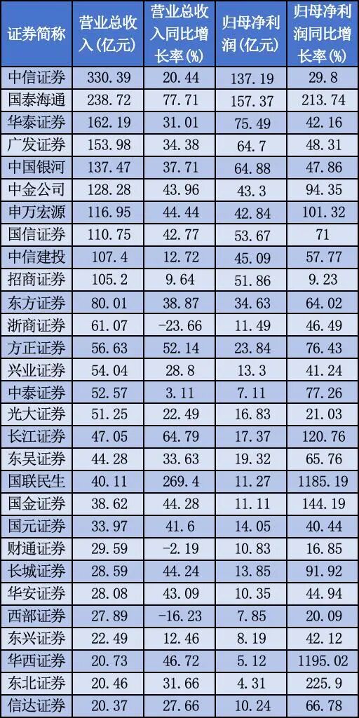 云管家 暴涨！“牛市旗手”，重磅榜单来了