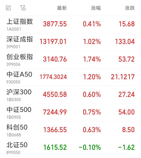 佳禾配资 创业板指半日涨1.74% 宁德时代盘中创新高