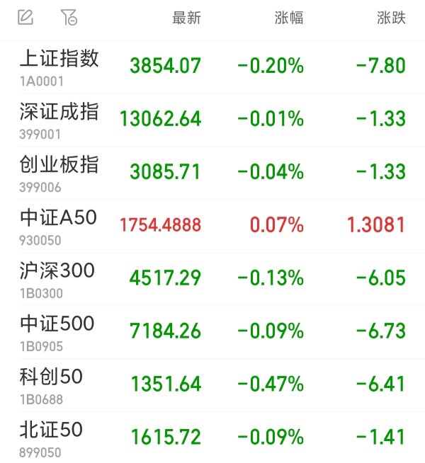 五八策略 A股三大指数小幅低开 光刻机走强