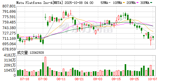 犀牛配资 Meta首席执行官马克·扎克伯格2024年总薪酬为2720万美元